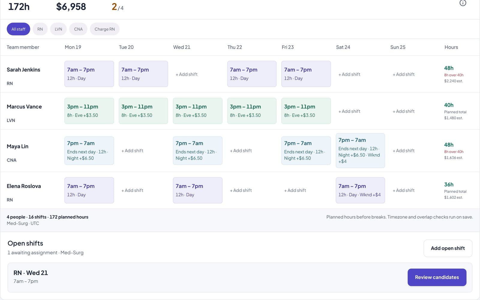 ShiftDock draft roster for a nursing unit: four staff rows across a week, with hours and estimated labor cost beside each.